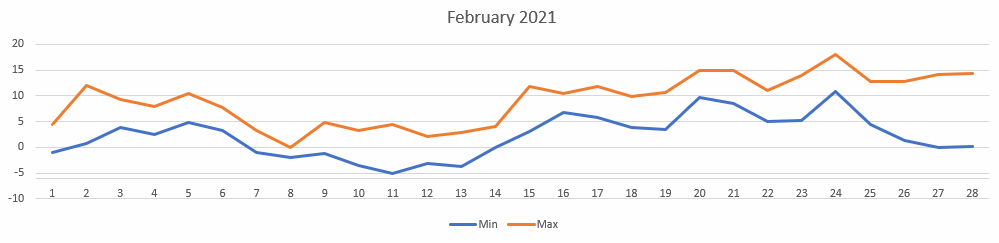 Temperatures for Feb 2021
